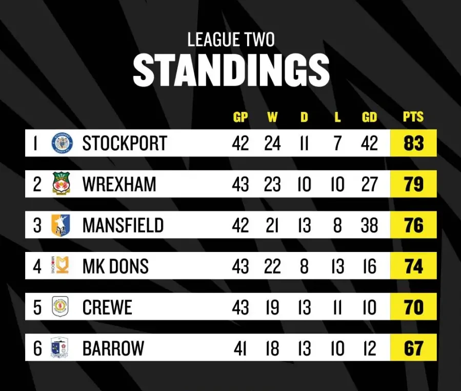 wrexham standings